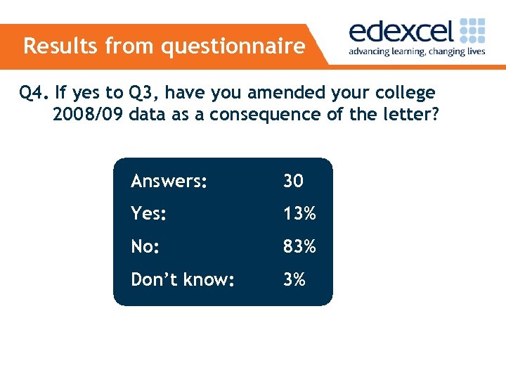 Results from questionnaire Q 4. If yes to Q 3, have you amended your