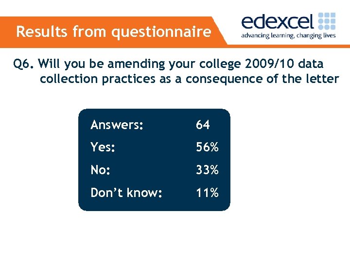 Results from questionnaire Q 6. Will you be amending your college 2009/10 data collection