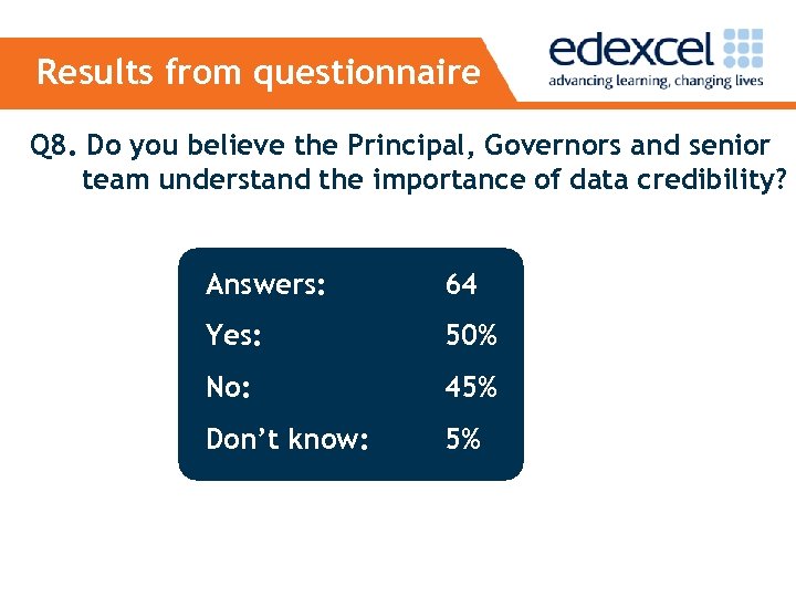 Results from questionnaire Q 8. Do you believe the Principal, Governors and senior team