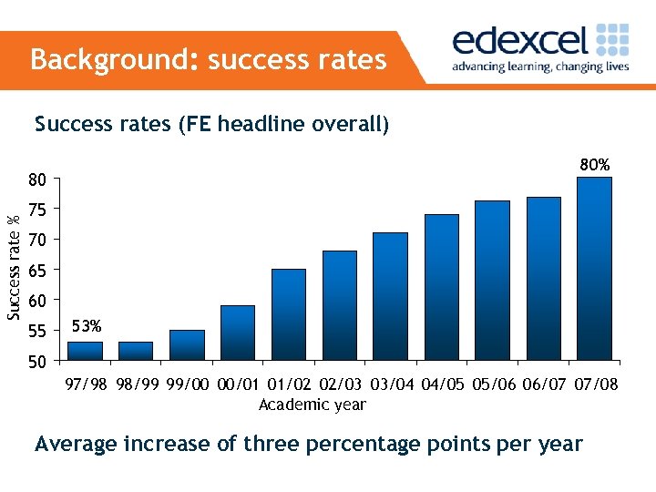 Background: success rates Success rates (FE headline overall) 80% Success rate % 80 75