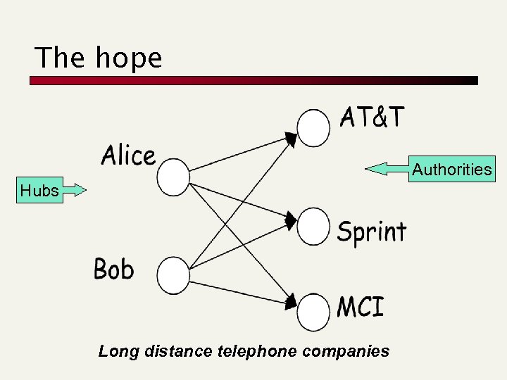 The hope Authorities Hubs Long distance telephone companies 