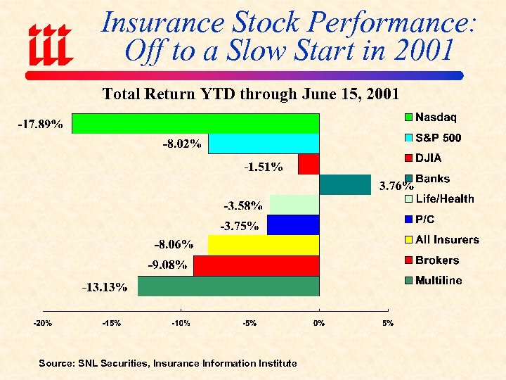Insurance Stock Performance: Off to a Slow Start in 2001 Total Return YTD through