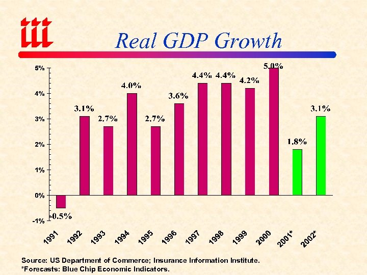 Real GDP Growth Source: US Department of Commerce; Insurance Information Institute. *Forecasts: Blue Chip