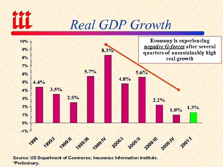 Real GDP Growth Economy is experiencing negative G-forces after several quarters of unsustainably high