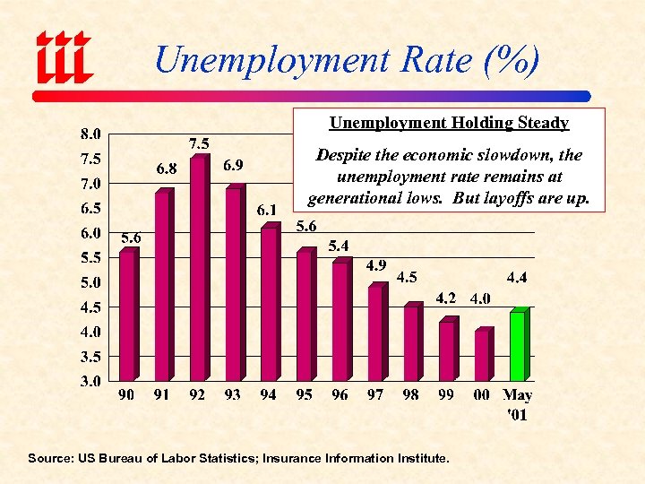 Unemployment Rate (%) Unemployment Holding Steady Despite the economic slowdown, the unemployment rate remains