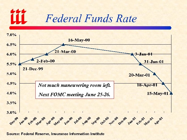 Federal Funds Rate Not much maneuvering room left. Next FOMC meeting June 25 -26.
