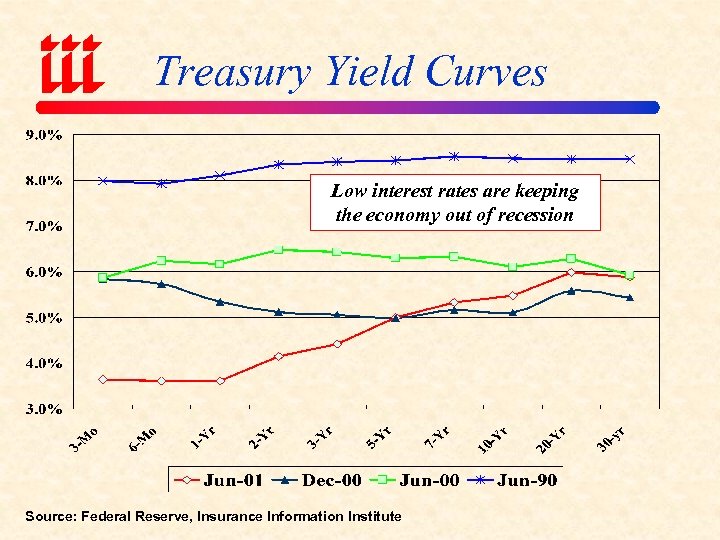 Treasury Yield Curves Low interest rates are keeping the economy out of recession Source: