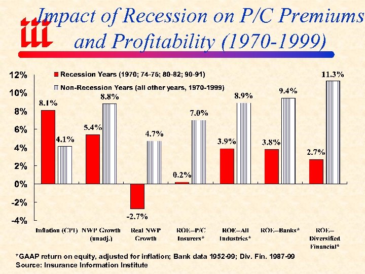 Impact of Recession on P/C Premiums and Profitability (1970 -1999) *GAAP return on equity,