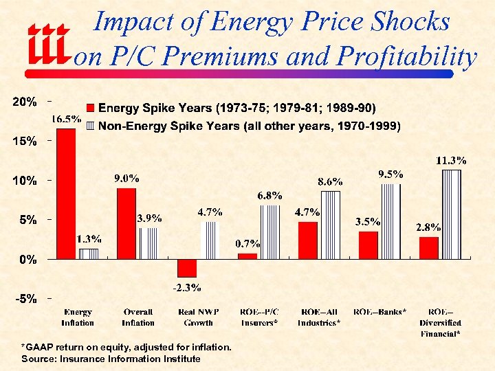 Impact of Energy Price Shocks on P/C Premiums and Profitability *GAAP return on equity,