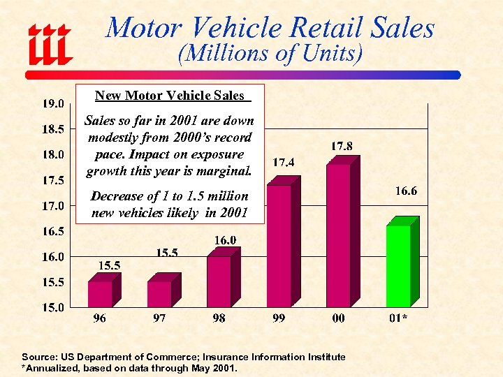 Motor Vehicle Retail Sales (Millions of Units) New Motor Vehicle Sales so far in