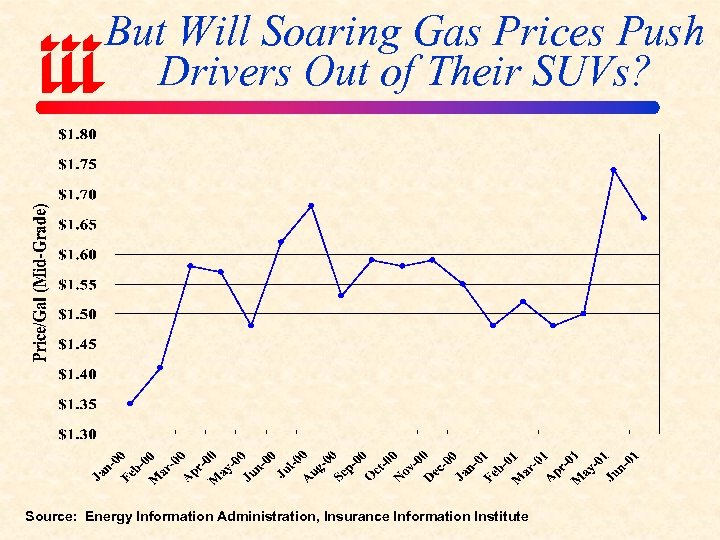But Will Soaring Gas Prices Push Drivers Out of Their SUVs? Source: Energy Information