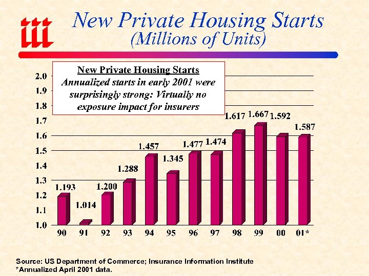 New Private Housing Starts (Millions of Units) New Private Housing Starts Annualized starts in