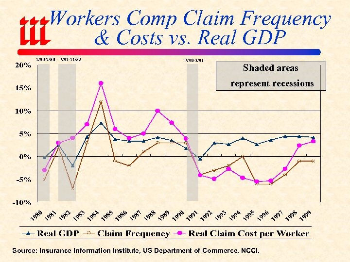 Workers Comp Claim Frequency & Costs vs. Real GDP 1/80 -7/80 7/81 -11/82 7/90