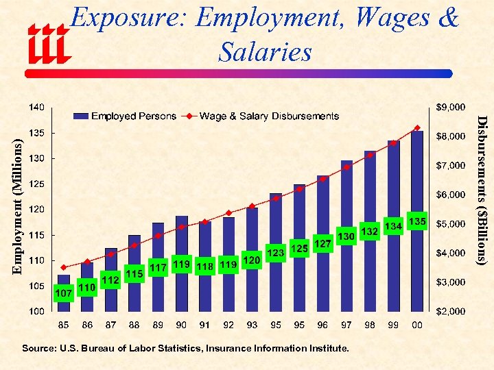 Source: U. S. Bureau of Labor Statistics, Insurance Information Institute. Disbursements ($Billions) Employment (Millions)