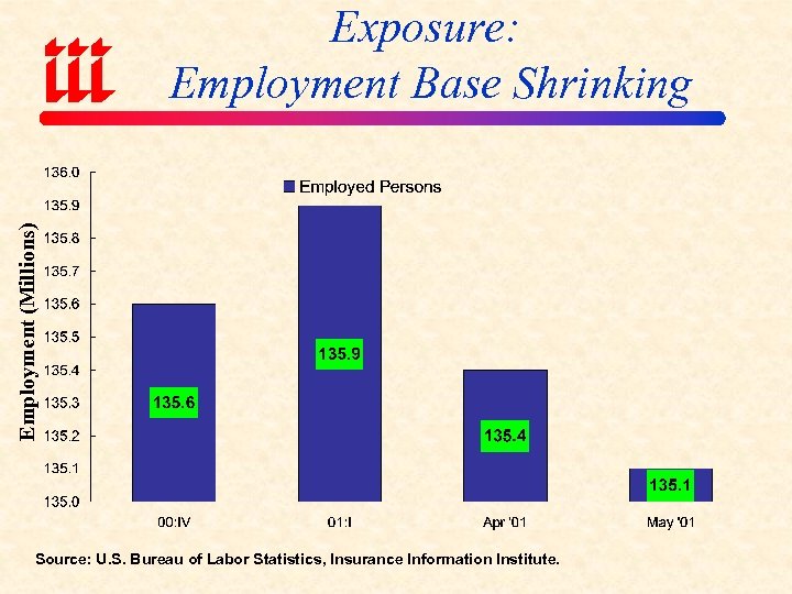 Employment (Millions) Exposure: Employment Base Shrinking Source: U. S. Bureau of Labor Statistics, Insurance