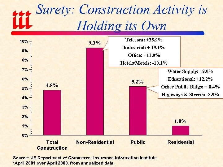Surety: Construction Activity is Holding its Own Telecom: +35. 9% Industrial: + 19. 1%
