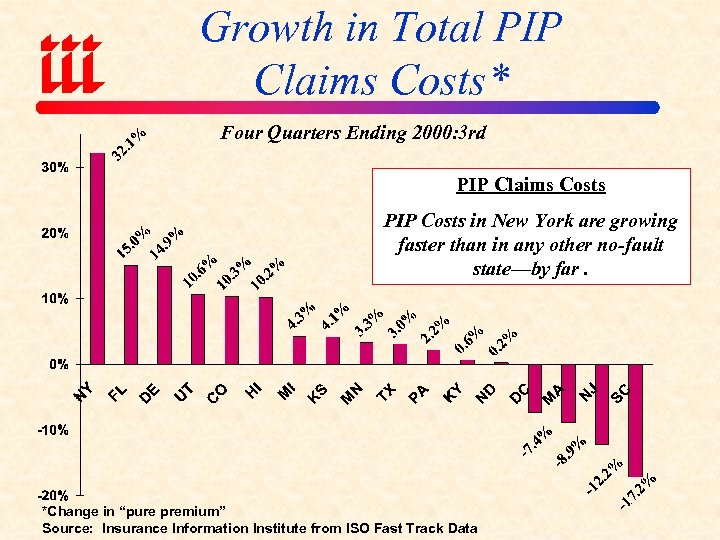 Growth in Total PIP Claims Costs* Four Quarters Ending 2000: 3 rd PIP Claims