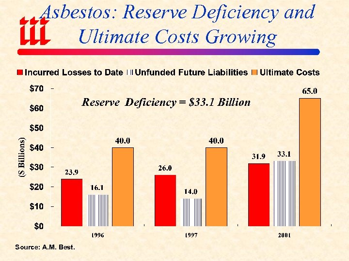 Asbestos: Reserve Deficiency and Ultimate Costs Growing Reserve Deficiency = $33. 1 Billion Source: