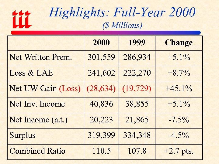 Highlights: Full-Year 2000 ($ Millions) 2000 1999 Change Net Written Prem. 301, 559 286,