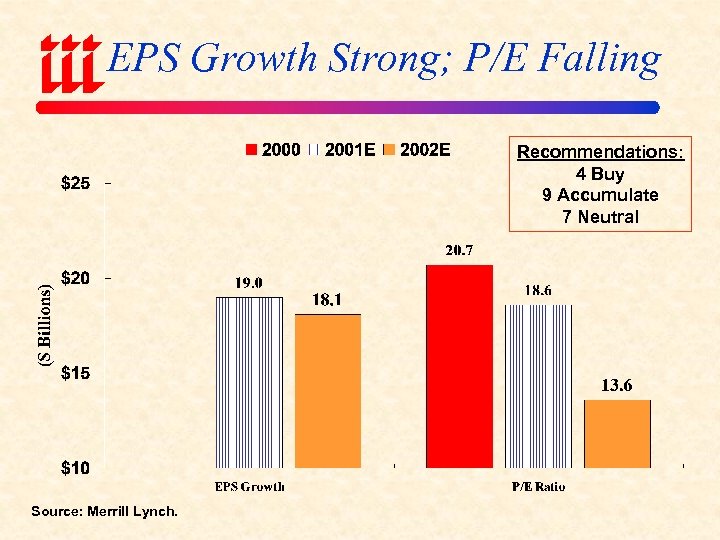 EPS Growth Strong; P/E Falling Recommendations: 4 Buy 9 Accumulate 7 Neutral Source: Merrill