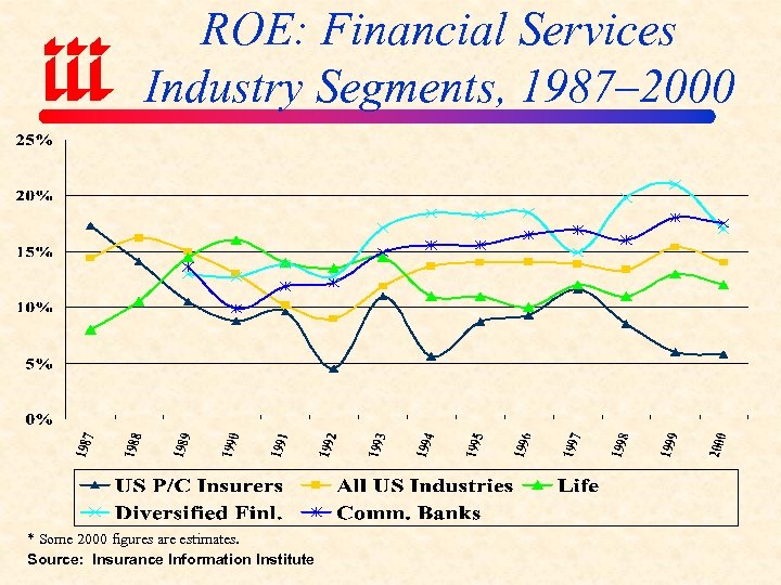 ROE: Financial Services Industry Segments, 1987– 2000 * Some 2000 figures are estimates. Source: