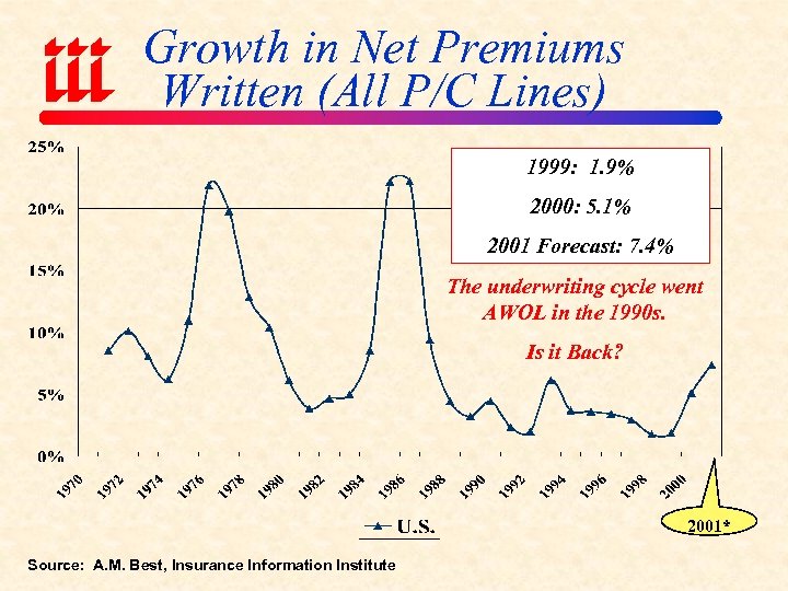 Growth in Net Premiums Written (All P/C Lines) 1999: 1. 9% 2000: 5. 1%