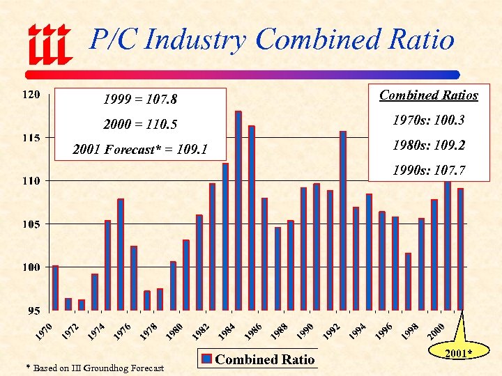 P/C Industry Combined Ratio 1999 = 107. 8 Combined Ratios 2000 = 110. 5