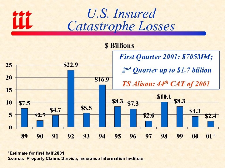 U. S. Insured Catastrophe Losses $ Billions First Quarter 2001: $705 MM; 2 nd