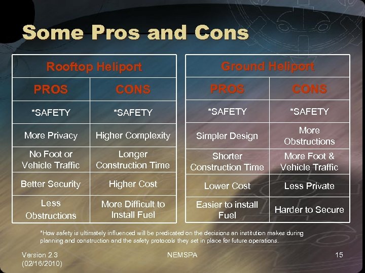 Some Pros and Cons Ground Heliport Rooftop Heliport PROS CONS *SAFETY More Privacy Higher