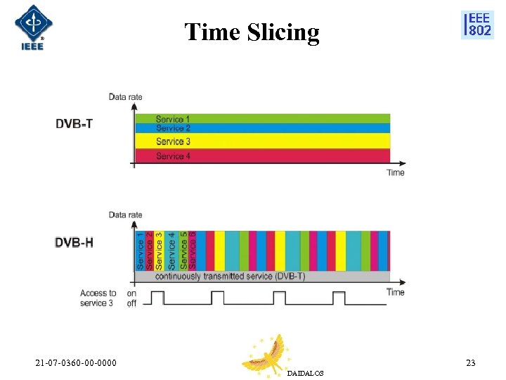 Time Slicing 21 -07 -0360 -00 -0000 23 DAIDALOS 
