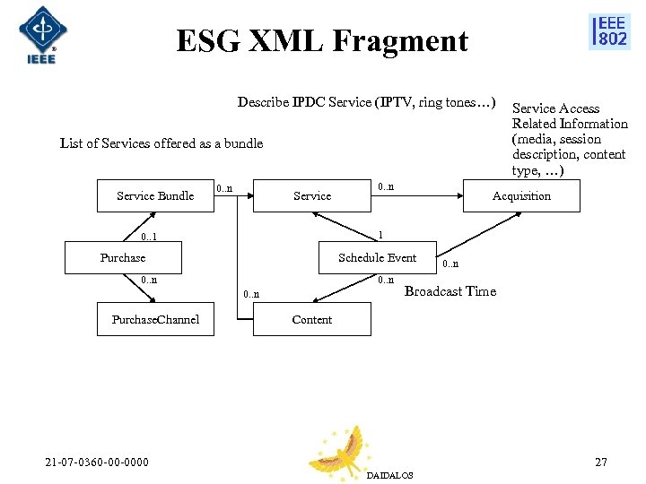 ESG XML Fragment Describe IPDC Service (IPTV, ring tones…) List of Services offered as