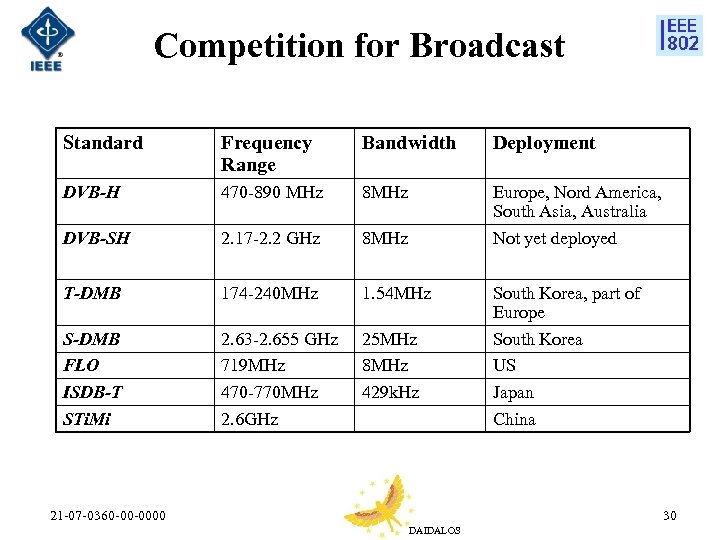 Competition for Broadcast Standard Frequency Range Bandwidth Deployment DVB-H 470 -890 MHz 8 MHz