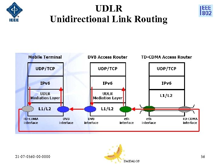UDLR Unidirectional Link Routing 21 -07 -0360 -00 -0000 36 DAIDALOS 
