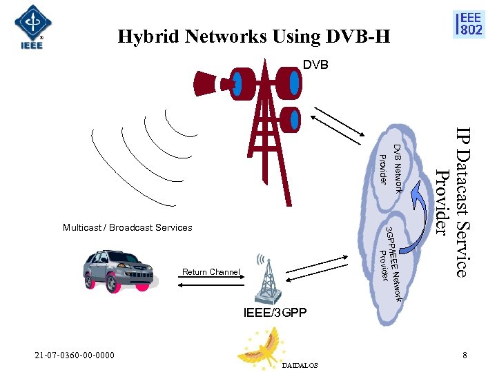 Hybrid Networks Using DVB-H DVB o EE Netw 3 GPP/IE Provider Return Channel IP