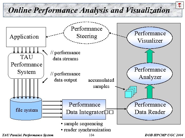 Online Performance Analysis and Visualization Performance Steering Application TAU Performance System Performance Visualizer //
