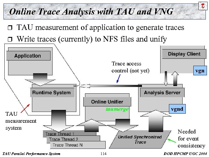 Online Trace Analysis with TAU and VNG r r TAU measurement of application to