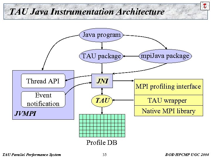 TAU Java Instrumentation Architecture Java program TAU package Thread API Event notification JVMPI JNI