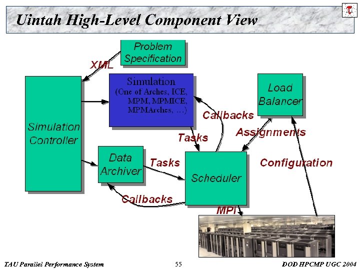 Uintah High-Level Component View TAU Parallel Performance System 55 DOD HPCMP UGC 2004 