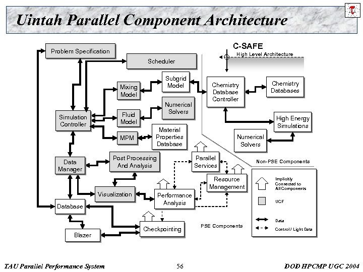Uintah Parallel Component Architecture C-SAFE Problem Specification High Level Architecture Scheduler Subgrid Model Mixing