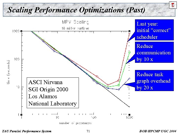 Scaling Performance Optimizations (Past) Last year: initial “correct” scheduler Reduce communication by 10 x