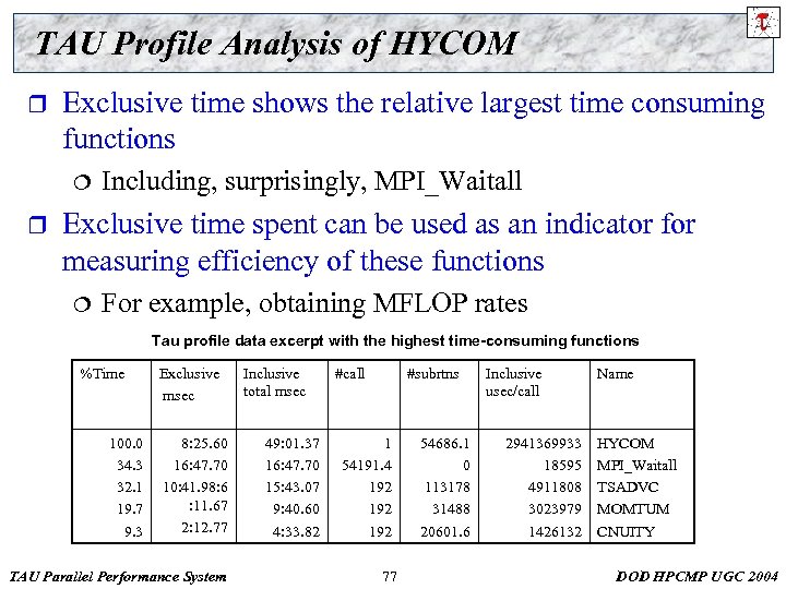 TAU Profile Analysis of HYCOM r Exclusive time shows the relative largest time consuming