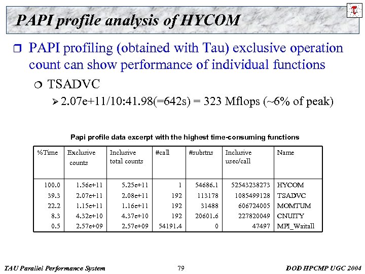 PAPI profile analysis of HYCOM r PAPI profiling (obtained with Tau) exclusive operation count