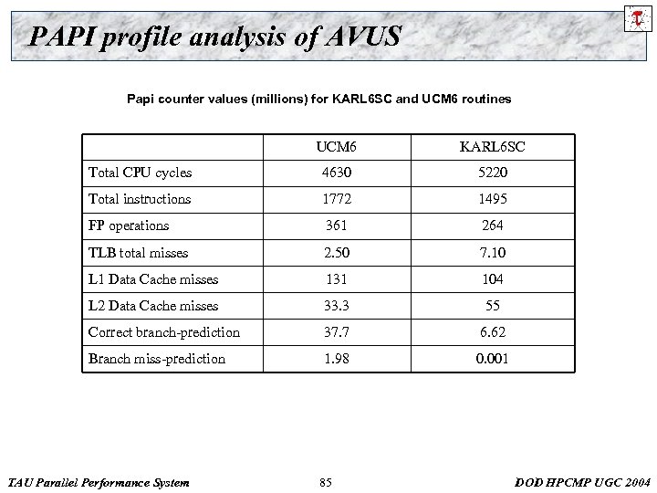 PAPI profile analysis of AVUS Papi counter values (millions) for KARL 6 SC and
