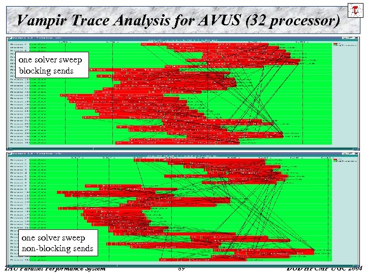 Vampir Trace Analysis for AVUS (32 processor) one solver sweep blocking sends one solver