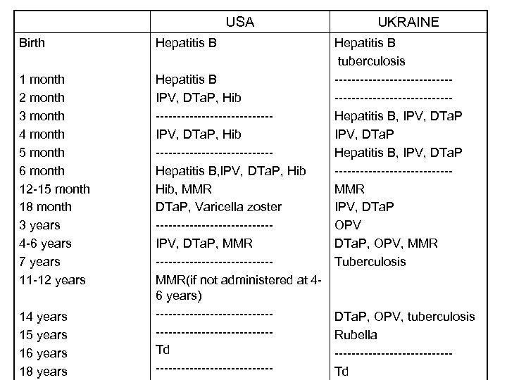 USA Birth Hepatitis B 1 month 2 month 3 month 4 month 5 month