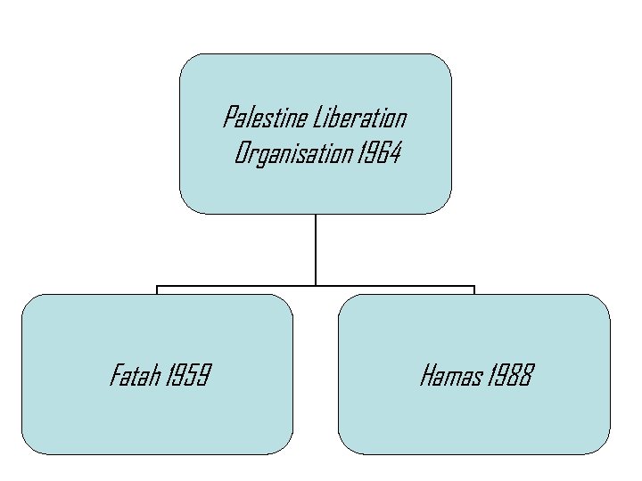 Palestine Liberation Organisation 1964 Fatah 1959 Hamas 1988 