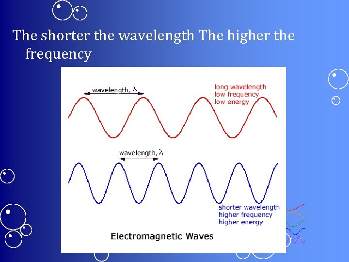 The shorter the wavelength The higher the frequency 