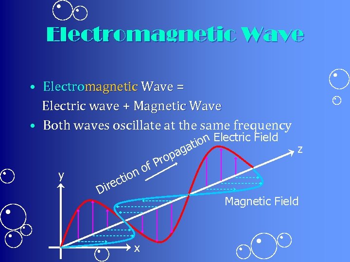 Electromagnetic Wave • Electromagnetic Wave = Electric wave + Magnetic Wave • Both waves