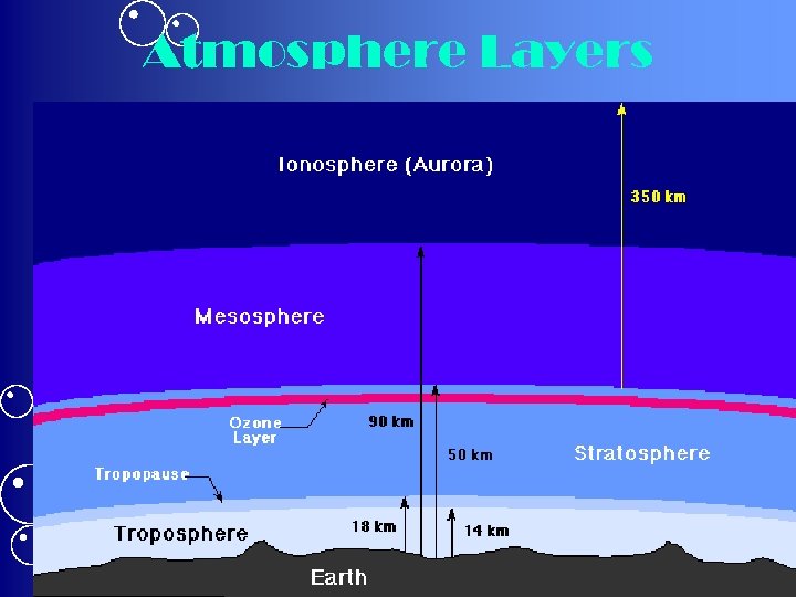 Atmosphere Layers 