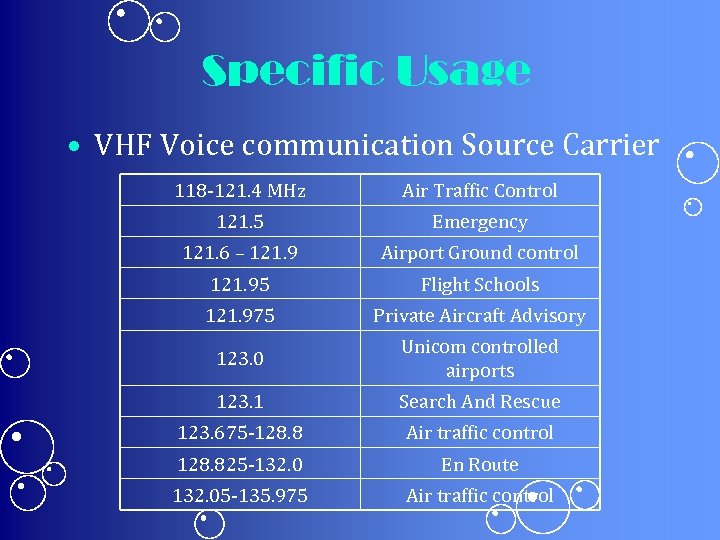 Specific Usage • VHF Voice communication Source Carrier 118 -121. 4 MHz Air Traffic